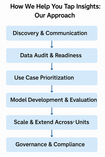 The High Level Workflow