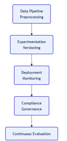 Key Components of LLMOps
