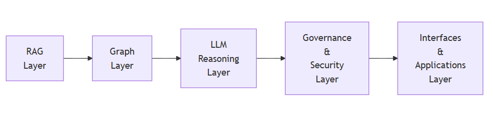 Design of Hybrid AI Architecture